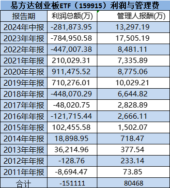 易方达降费被指假动作：拳头产品易方达创业板ETF管理费率0.5%迟迟不降，成立13年给基民亏15亿，收8亿管理费-第1张图片-拉菲红酒总代理加盟批发官网