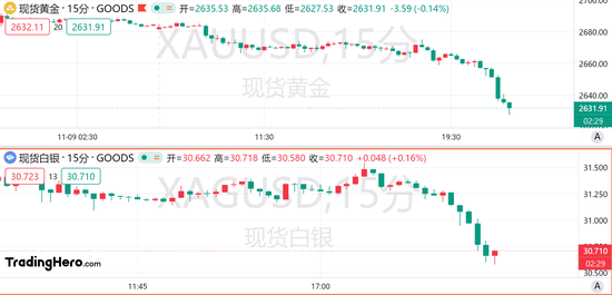 金银跌跌不休，黄金日内下挫近50美元！-第1张图片-拉菲红酒总代理加盟批发官网