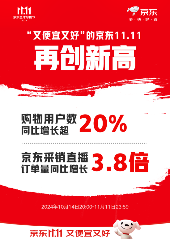 京东11.11购物用户数同比增长超20% 京东采销直播订单量同比增长3.8倍-第1张图片-拉菲红酒总代理加盟批发官网