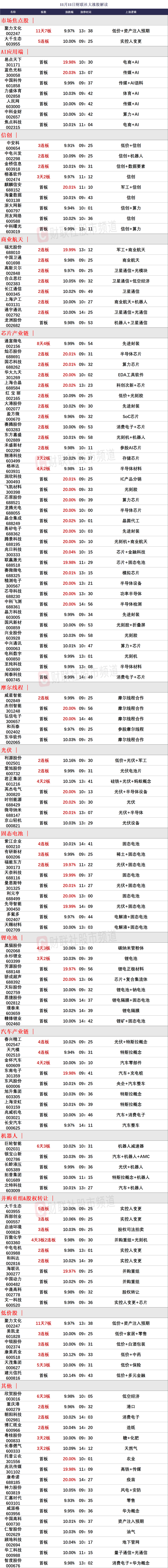 晚报| 今天创两大纪录！国家发改委：打好关键核心技术攻坚战！10月M2超预期！11月11日影响市场重磅消息汇总-第3张图片-拉菲红酒总代理加盟批发官网