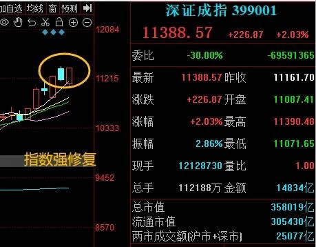 晚报| 今天创两大纪录！国家发改委：打好关键核心技术攻坚战！10月M2超预期！11月11日影响市场重磅消息汇总-第8张图片-拉菲红酒总代理加盟批发官网