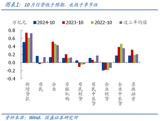 国盛宏观熊园团队|10月社融有喜有忧的背后：降准降息在路上-第1张图片-拉菲红酒总代理加盟批发官网