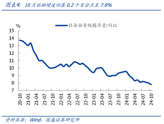 国盛宏观熊园团队|10月社融有喜有忧的背后：降准降息在路上-第4张图片-拉菲红酒总代理加盟批发官网