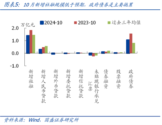 国盛宏观熊园团队|10月社融有喜有忧的背后：降准降息在路上-第5张图片-拉菲红酒总代理加盟批发官网