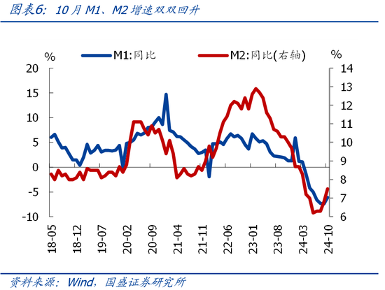 国盛宏观熊园团队|10月社融有喜有忧的背后：降准降息在路上-第6张图片-拉菲红酒总代理加盟批发官网