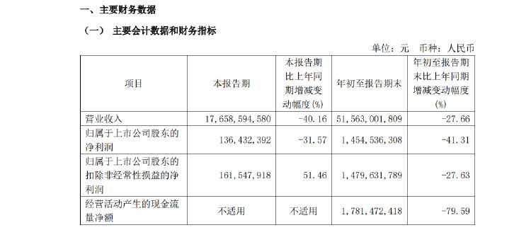 新城控股10月合同销售额仅26亿，同比大减近57%，当月租金收入不如预期引质疑-第3张图片-拉菲红酒总代理加盟批发官网