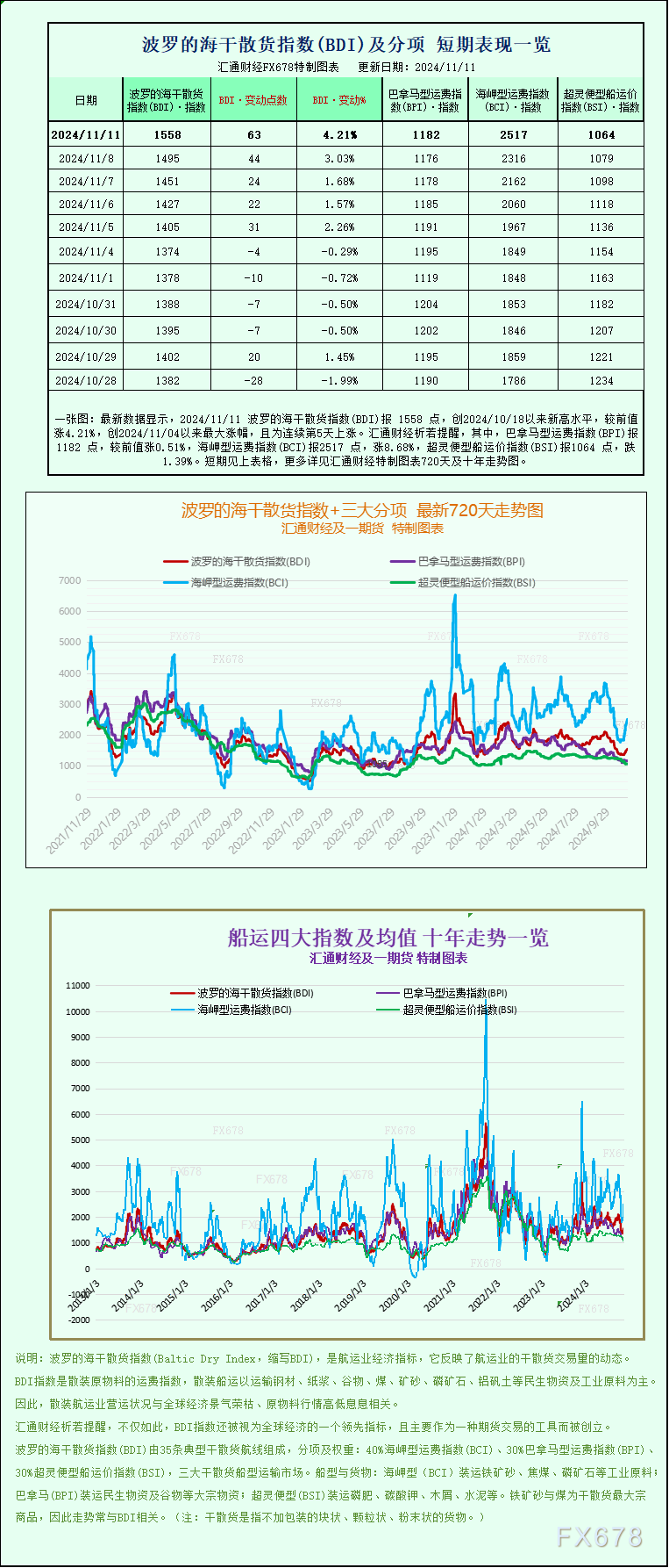 一张图：波罗的海指数连续第五天上涨，因海岬型船和巴拿马型船运费上涨-第1张图片-拉菲红酒总代理加盟批发官网