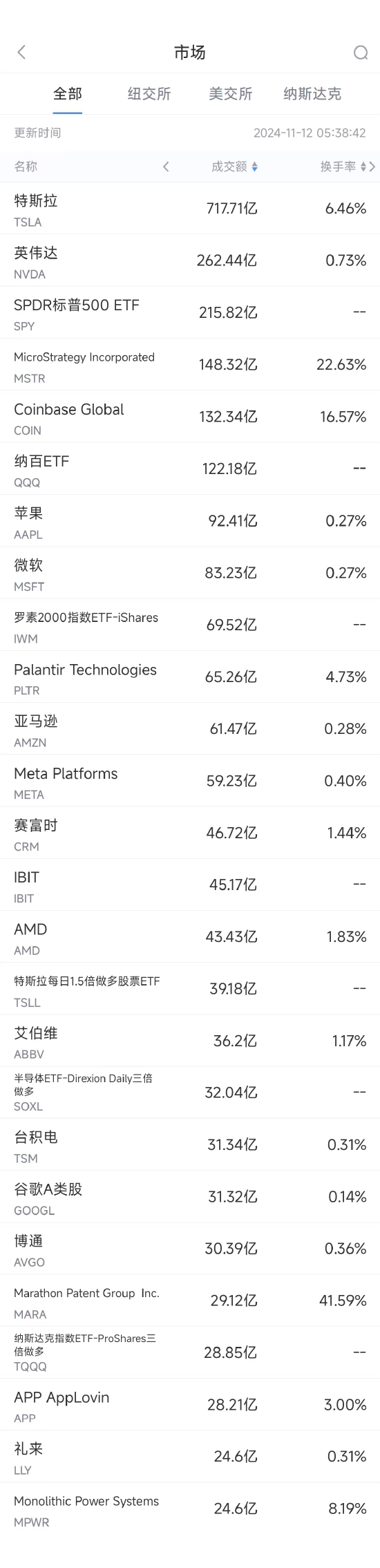 11月11日美股成交额前20：比特币大涨10%，加密货币板块普涨-第1张图片-拉菲红酒总代理加盟批发官网