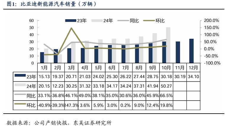 【东吴电新汽车】比亚迪销量点评：10月销量大超预期，多点开花，创历史新高！-第2张图片-拉菲红酒总代理加盟批发官网