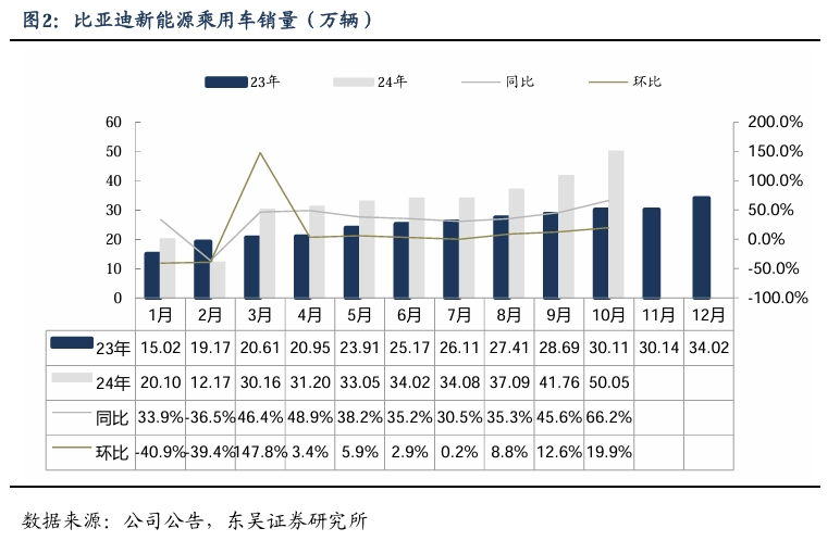 【东吴电新汽车】比亚迪销量点评：10月销量大超预期，多点开花，创历史新高！-第3张图片-拉菲红酒总代理加盟批发官网