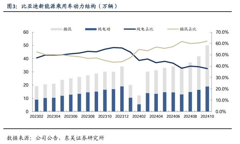 【东吴电新汽车】比亚迪销量点评：10月销量大超预期，多点开花，创历史新高！-第4张图片-拉菲红酒总代理加盟批发官网