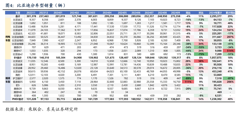 【东吴电新汽车】比亚迪销量点评：10月销量大超预期，多点开花，创历史新高！-第5张图片-拉菲红酒总代理加盟批发官网