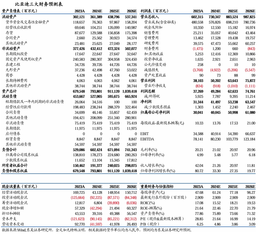 【东吴电新汽车】比亚迪销量点评：10月销量大超预期，多点开花，创历史新高！-第8张图片-拉菲红酒总代理加盟批发官网