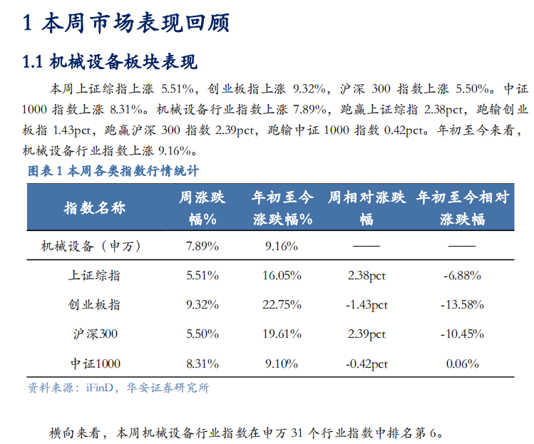 【华安机械】周观点 | 关注政策落地，持续推荐泛科技链-第3张图片-拉菲红酒总代理加盟批发官网