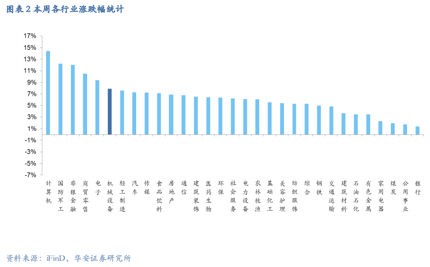 【华安机械】周观点 | 关注政策落地，持续推荐泛科技链-第4张图片-拉菲红酒总代理加盟批发官网