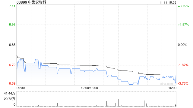 中集安瑞科获控股股东增持2166.4万股-第1张图片-拉菲红酒总代理加盟批发官网