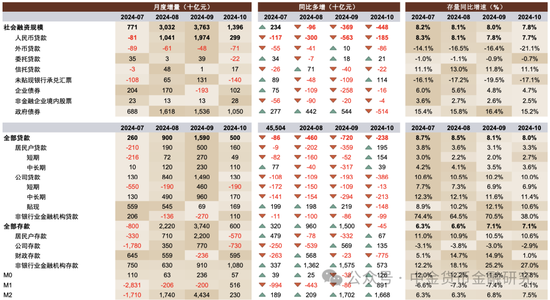 M1/M2增速回升，政策初见成效-第1张图片-拉菲红酒总代理加盟批发官网