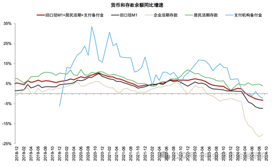 M1/M2增速回升，政策初见成效-第11张图片-拉菲红酒总代理加盟批发官网