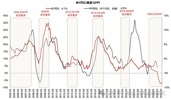 M1/M2增速回升，政策初见成效-第12张图片-拉菲红酒总代理加盟批发官网