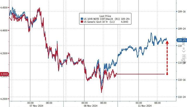 350、6000、44000、88000！昨夜这四串数字诠释了“特朗普交易”……-第5张图片-拉菲红酒总代理加盟批发官网