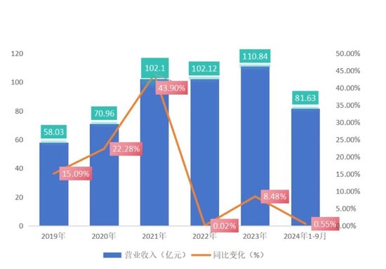 长春高新三季报“变脸”：生长激素市场增长放缓，多领域子公司业绩承压-第3张图片-拉菲红酒总代理加盟批发官网