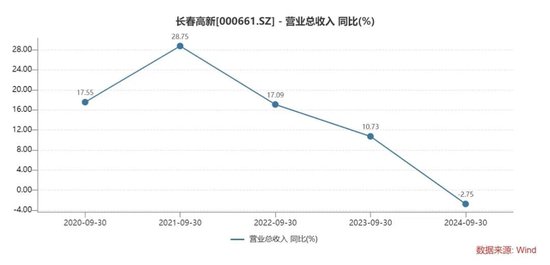 长春高新三季报“变脸”：生长激素市场增长放缓，多领域子公司业绩承压-第5张图片-拉菲红酒总代理加盟批发官网