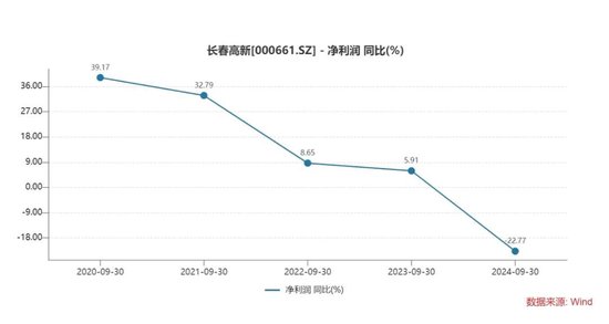 长春高新三季报“变脸”：生长激素市场增长放缓，多领域子公司业绩承压-第6张图片-拉菲红酒总代理加盟批发官网