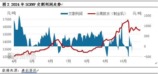 【供应解读】国内天然橡胶生产胶种结构分析-第4张图片-拉菲红酒总代理加盟批发官网