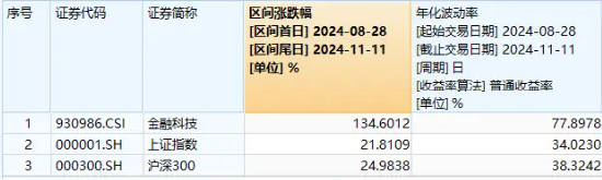 量价齐升！资金连续五日爆买，金融科技ETF（159851）规模突破30亿元创新高！板块反弹飙升超134%-第1张图片-拉菲红酒总代理加盟批发官网