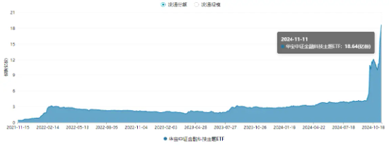 量价齐升！资金连续五日爆买，金融科技ETF（159851）规模突破30亿元创新高！板块反弹飙升超134%-第3张图片-拉菲红酒总代理加盟批发官网