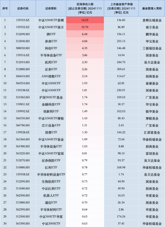 最受青睐ETF：11月11日中证A500ETF景顺获净申购14.03亿元，中证A500ETF南方获净申购10.70亿元（名单）-第1张图片-拉菲红酒总代理加盟批发官网