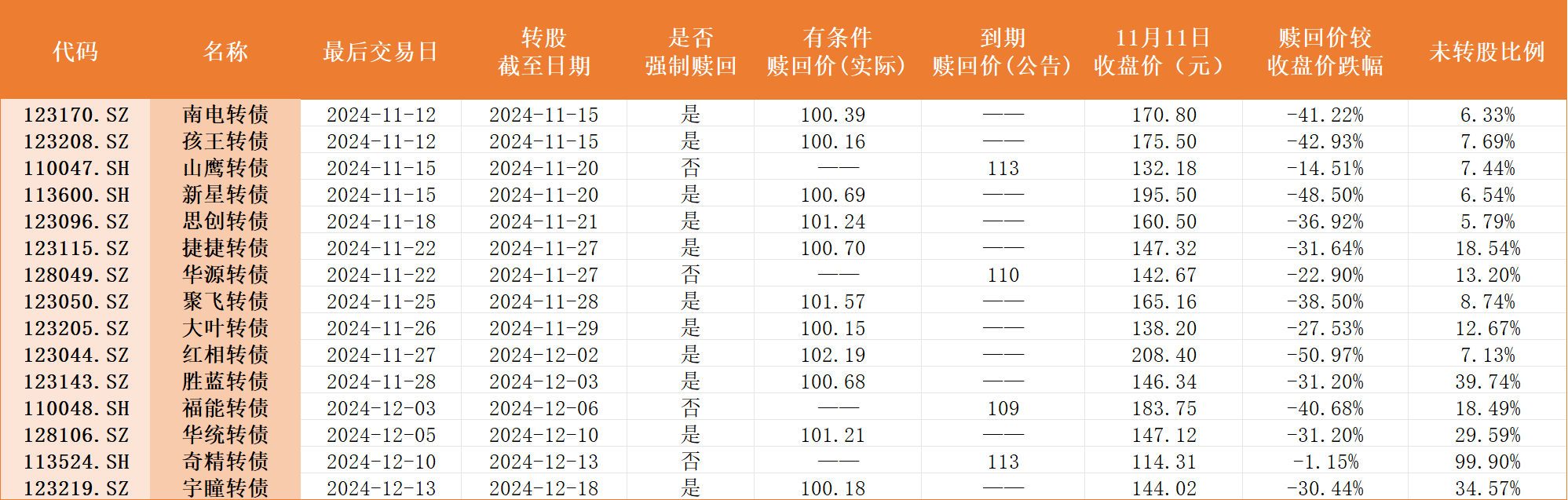 多只可转债本周迎来最后交易日，不及时操作亏损或超40%-第2张图片-拉菲红酒总代理加盟批发官网