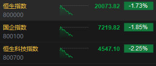 午评：港股恒指跌1.73% 恒生科指跌2.25%医药股逆势走强-第3张图片-拉菲红酒总代理加盟批发官网