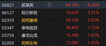 午评：港股恒指跌1.73% 恒生科指跌2.25%医药股逆势走强-第4张图片-拉菲红酒总代理加盟批发官网