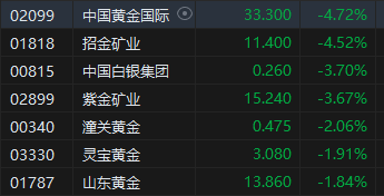 午评：港股恒指跌1.73% 恒生科指跌2.25%医药股逆势走强-第5张图片-拉菲红酒总代理加盟批发官网