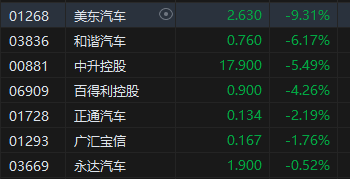 午评：港股恒指跌1.73% 恒生科指跌2.25%医药股逆势走强-第6张图片-拉菲红酒总代理加盟批发官网