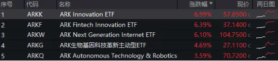 史诗级暴涨！海外科技LOF（501312）冲高8%继续新高！小摩：“特朗普狂欢”或将持续到年底！-第1张图片-拉菲红酒总代理加盟批发官网