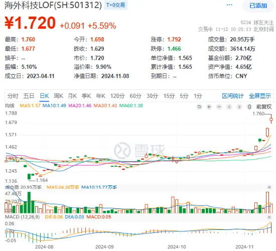 史诗级暴涨！海外科技LOF（501312）冲高8%继续新高！小摩：“特朗普狂欢”或将持续到年底！-第2张图片-拉菲红酒总代理加盟批发官网