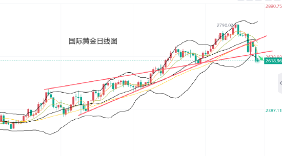 黄力晨:通胀担忧打压降息预期 黄金延续下跌趋势-第1张图片-拉菲红酒总代理加盟批发官网