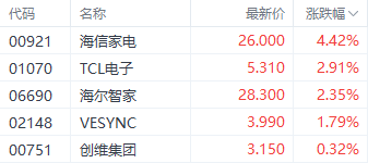 以旧换新政策持续刺激家电股 海信家电H股涨超4%-第1张图片-拉菲红酒总代理加盟批发官网