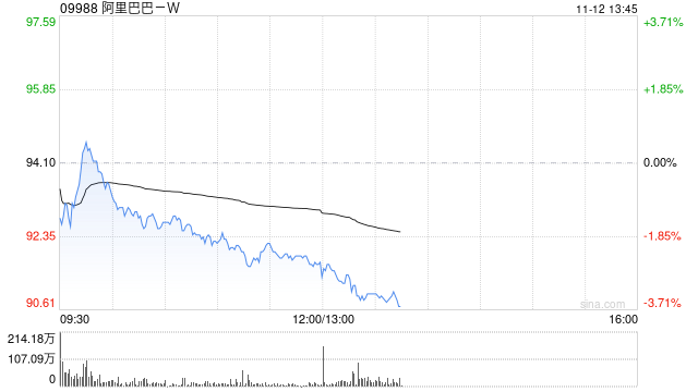 阿里巴巴-W11月8日斥资1998.2万美元回购169.21万股-第1张图片-拉菲红酒总代理加盟批发官网