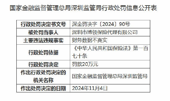 深圳市博领保险代理被罚20万元：因财务数据不真实-第1张图片-拉菲红酒总代理加盟批发官网