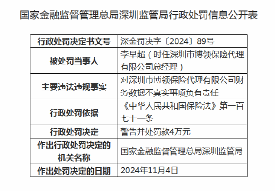 深圳市博领保险代理被罚20万元：因财务数据不真实-第2张图片-拉菲红酒总代理加盟批发官网