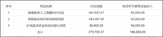 胜宏科技频繁定增募资拯救报表？财务健康度堪忧 曾募20亿仅投入1.33%是否圈钱-第1张图片-拉菲红酒总代理加盟批发官网