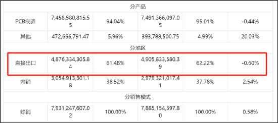 胜宏科技频繁定增募资拯救报表？财务健康度堪忧 曾募20亿仅投入1.33%是否圈钱-第3张图片-拉菲红酒总代理加盟批发官网