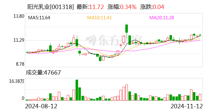 阳光乳业：拟向两子公司合计增资8,494万元-第1张图片-拉菲红酒总代理加盟批发官网