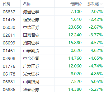 港股大幅回调！科技指数重挫逾4% 房地产与券商板块表现疲软-第3张图片-拉菲红酒总代理加盟批发官网