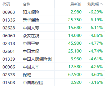 港股大幅回调！科技指数重挫逾4% 房地产与券商板块表现疲软-第4张图片-拉菲红酒总代理加盟批发官网