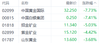 港股大幅回调！科技指数重挫逾4% 房地产与券商板块表现疲软-第5张图片-拉菲红酒总代理加盟批发官网