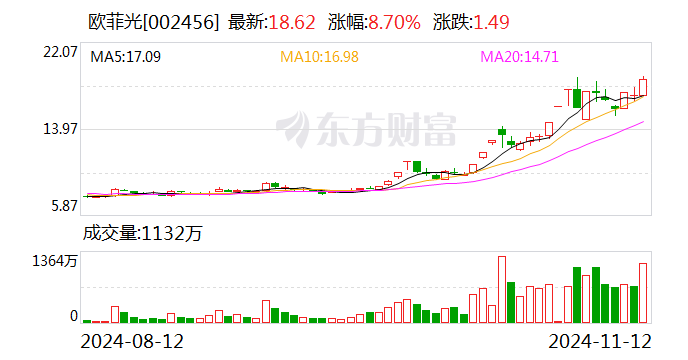 主力复盘：30亿爆拉欧菲光 34亿出逃中科曙光-第1张图片-拉菲红酒总代理加盟批发官网